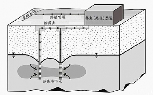 地下水抽出處理技術